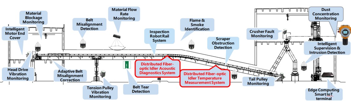 Mining Conveyor System